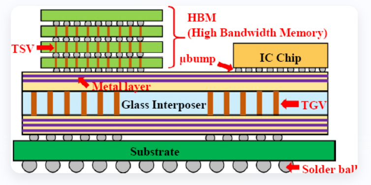 Figure 2. Chip stacking structure: HBM, IC chips, and glass interposer