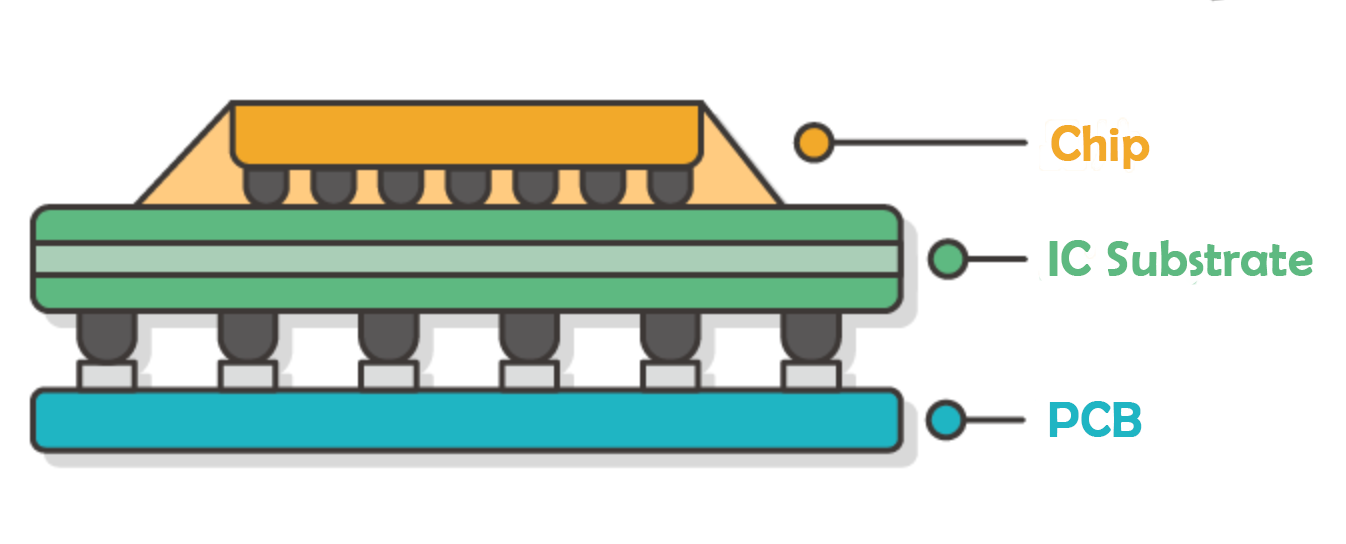 Figure 1. IC Substrate Structure Diagram