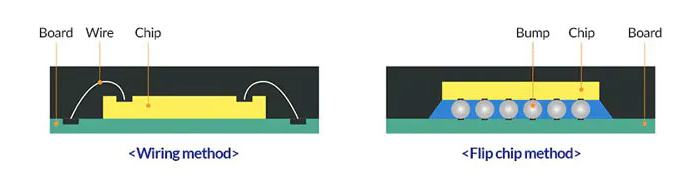 Figure 2. Comparison of IC substrate packaging processes