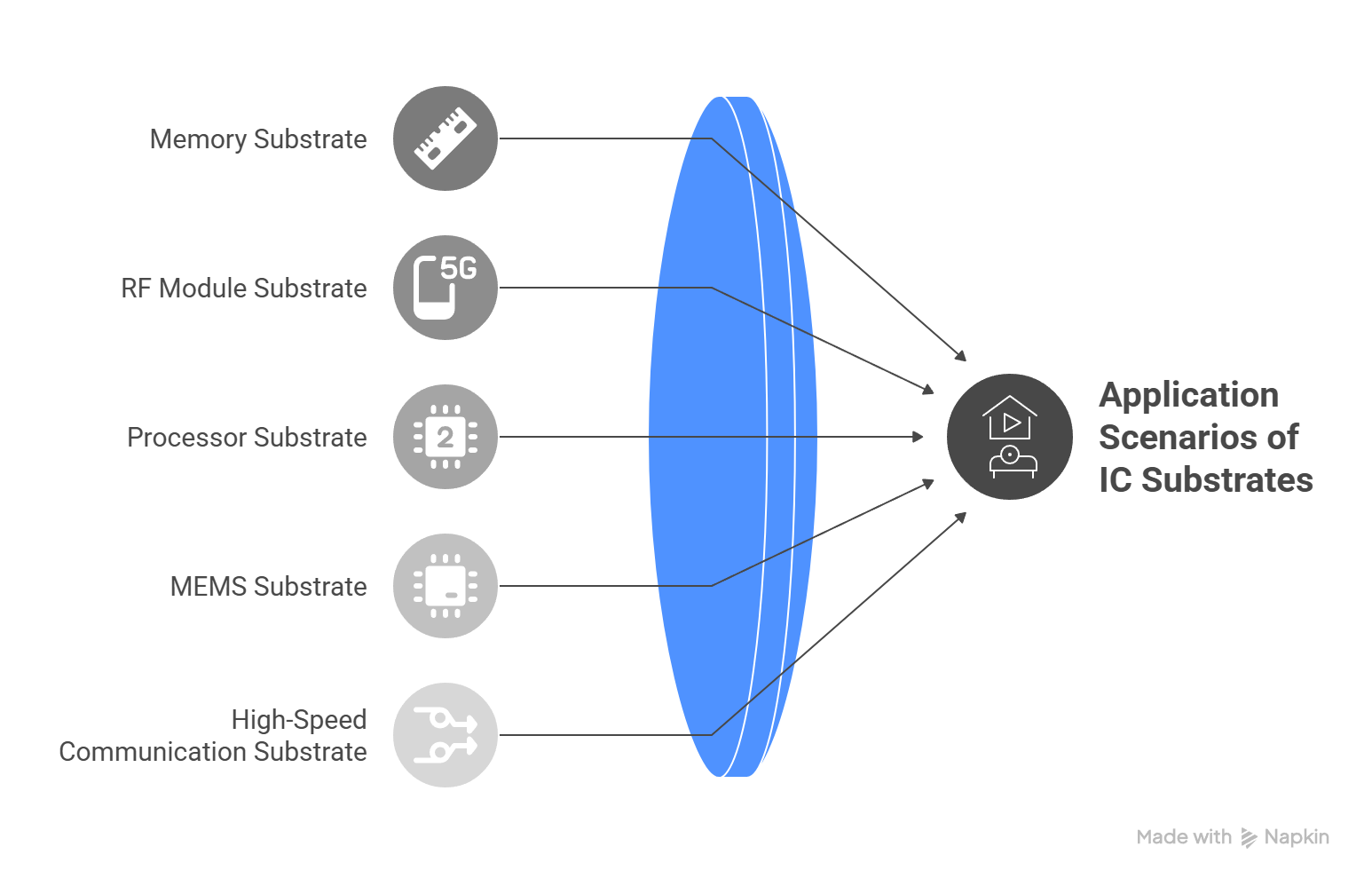  Figure 3. Application Scenarios of IC Substrates