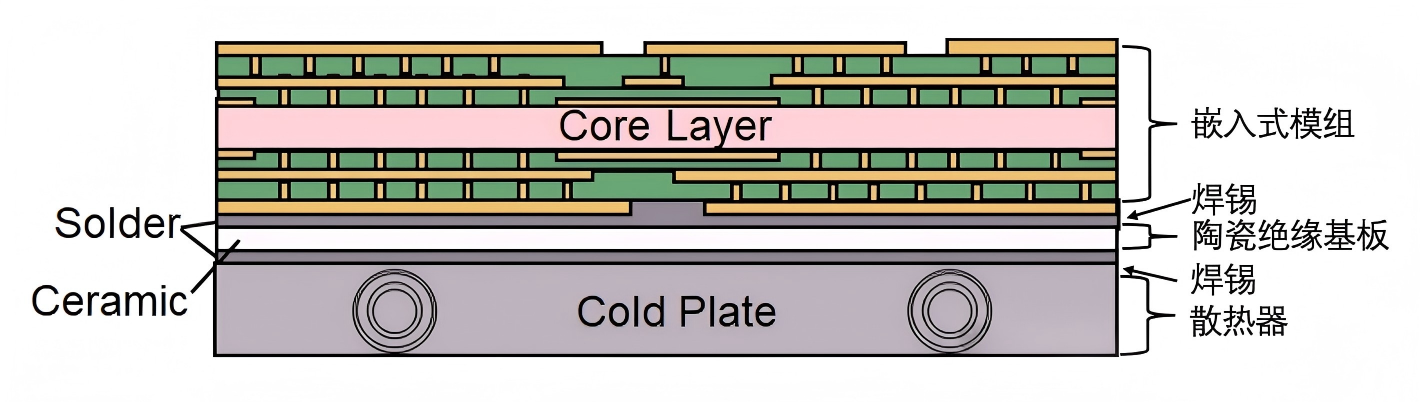 Figure 3. Stress Distribution in Solder vs. Resin Interfaces